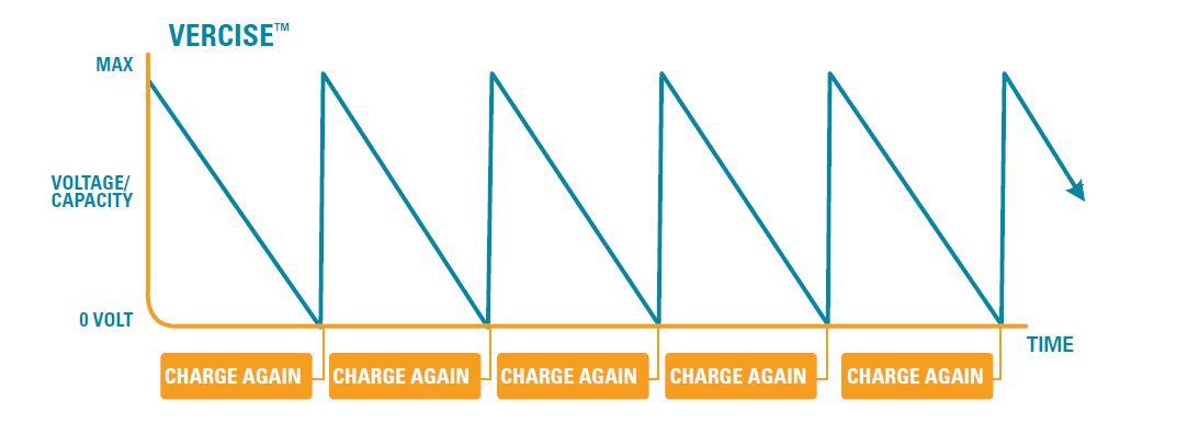 Vercise Chart